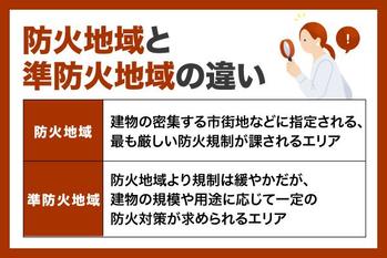防火地域・準防火地域とは？違いや調べ方、建築制限を解説