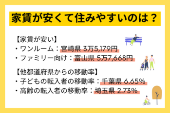 家賃が安くて住みやすい県ランキング
