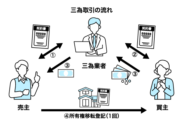 三為契約とは？ワンルーム投資でサラリーマンが注意すべき理由