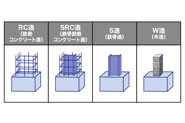 S造（鉄骨造）とは？RC造・SRC造との違いやメリット・デメリットを解説