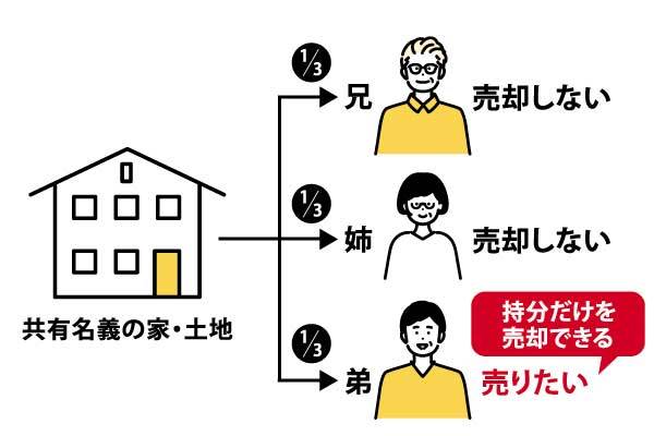 兄弟姉妹や配偶者と不動産を共同で所有していた場合