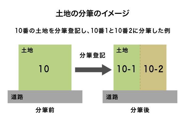 土地の分筆とは？費用相場・分筆できない土地・手続きの流れをわかりやすく解説