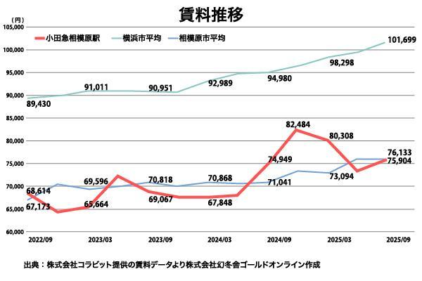 小田急小田原線 小田急相模原駅