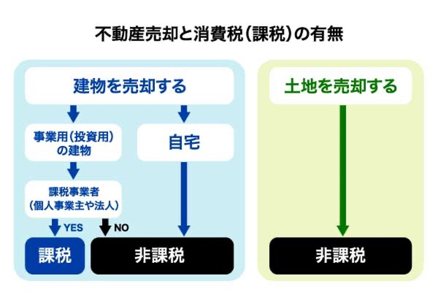 不動産売却では消費税に注意